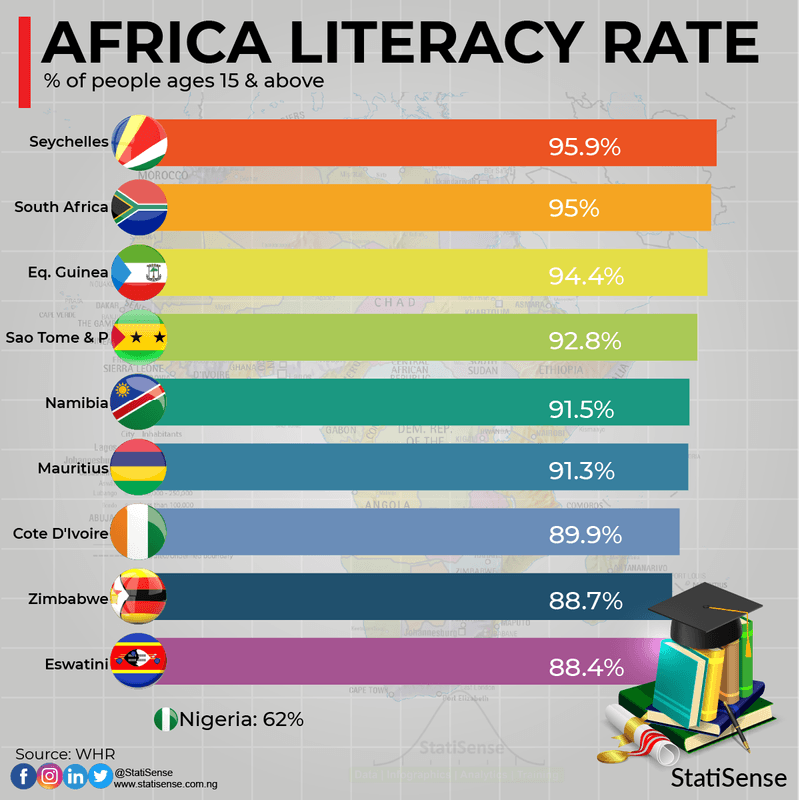 Africa Literacy Rate • Statisense