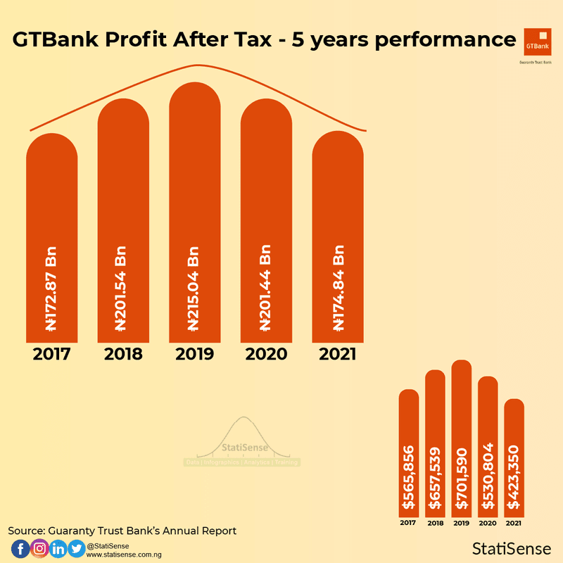 Gtbank Profit After Tax 5 Years Statisense