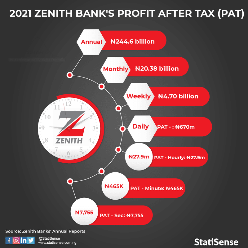 Zenith bank best sale annual report